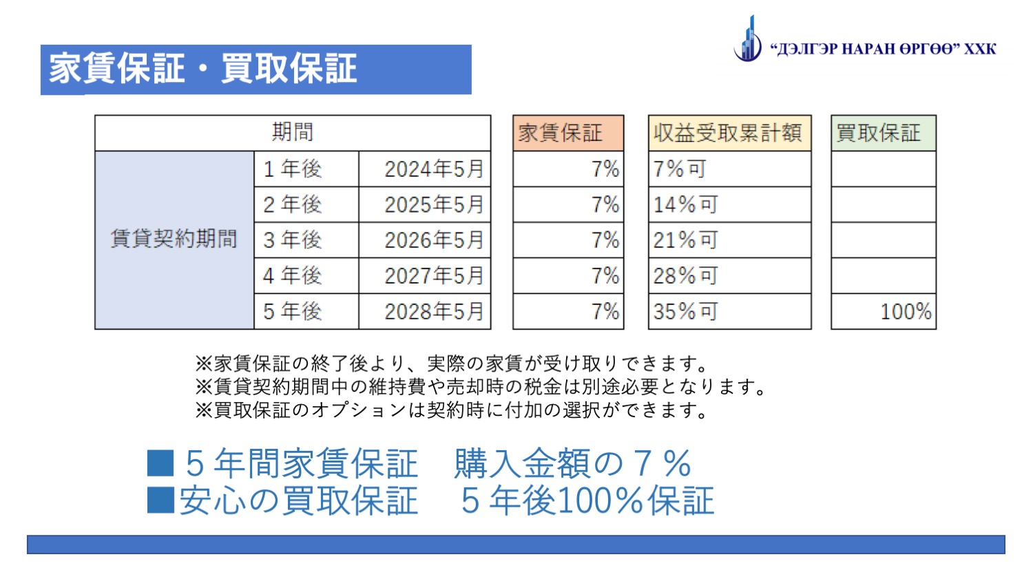 家賃保証・買取保証、5年間家賃保証 購入金額の7%、安心の買取保証 5年後100%保証